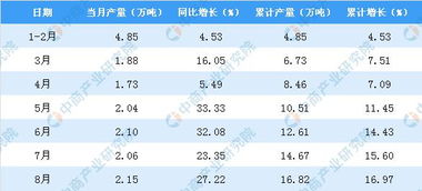 福建省合成洗滌劑產量增長背后的經濟與環境雙視角分析