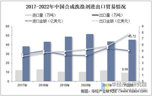 2022年中國合成洗滌劑產量及進出口情況分析 產量逐步回升，需求推動行業穩步發展