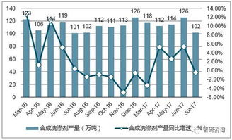 2017年中國合成洗滌劑產銷量及產銷率分析